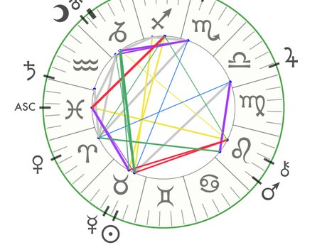 Natal chart reading
