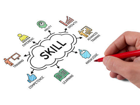 Determine skill set 