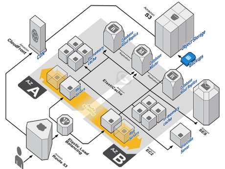 Aws devops